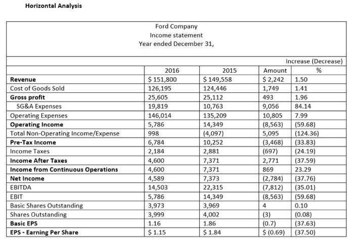 Horizontal Analysis Ford Company Income statement Year ended December 31, Revenue Cost of Goods Sold Gross profit SG&A Expens