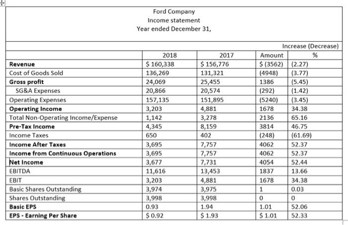 Ford Company Income statement Year ended December 31, Revenue Cost of Goods Sold Gross profit SG&A Expenses Operating Expense