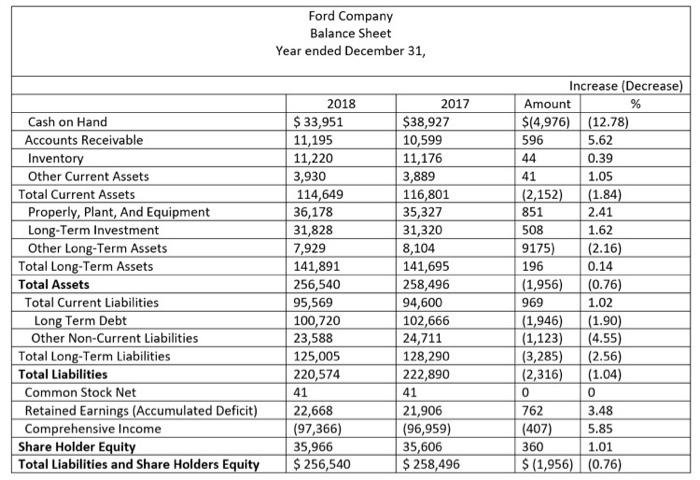 Ford Company Balance Sheet Year ended December 31, 851 Cash on Hand Accounts Receivable Inventory Other Current Assets Total