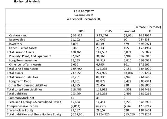 Horizontal Analysis Ford Company Balance Sheet Year ended December 31, Cash on Hand Receivables Inventory Other Current Asset