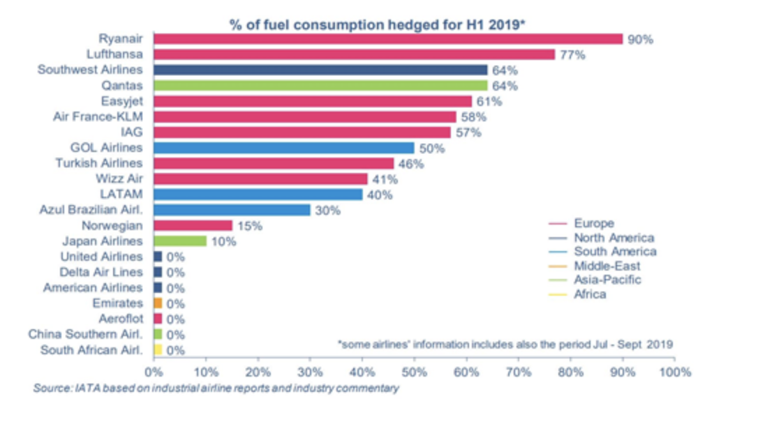 % of fuel consumption hedged for H1 2019 Ryanair 90% Lufthansa 77% Southwest Airlines 64% Qantas 64% Easyjet 61% Air France-K