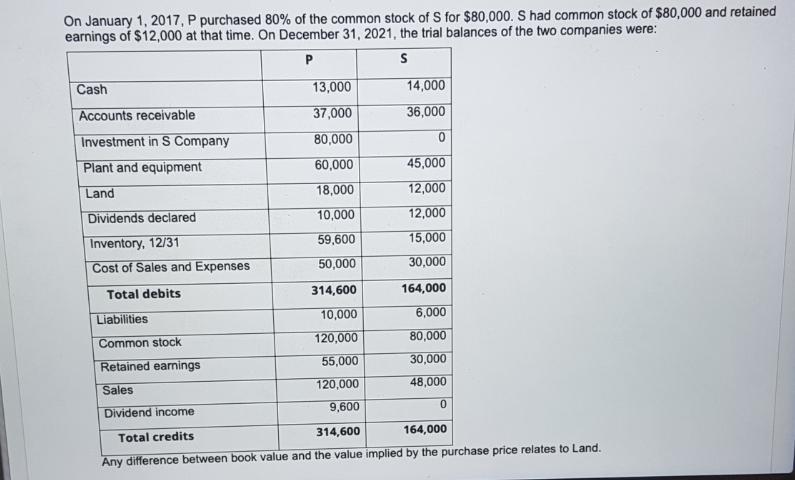 On January 1, 2017, P purchased 80% of the common stock of S for $80,000. S had common stock of $80,000 and retained earnings