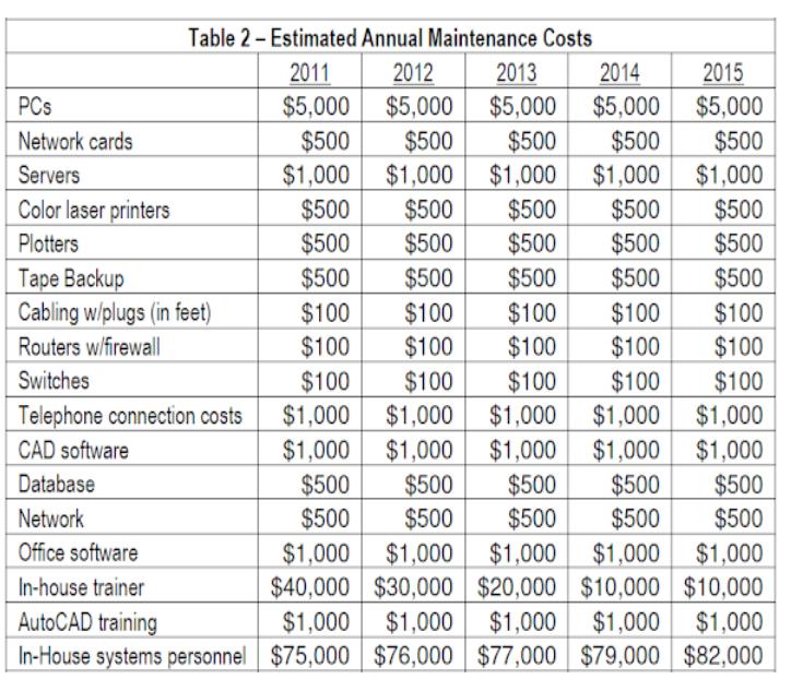 Table 2 - Estimated Annual Maintenance Costs 2011 2012 2013 2014 2015 PCs $5,000 $5,000 $5,000 $5,000 $5,000 Network cards $5