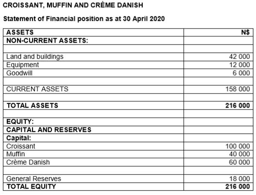 CROISSANT, MUFFIN AND CRÈME DANISH Statement of Financial position as at 30 April 2020 ASSETS NON-CURRENT ASSETS: N$ Land and