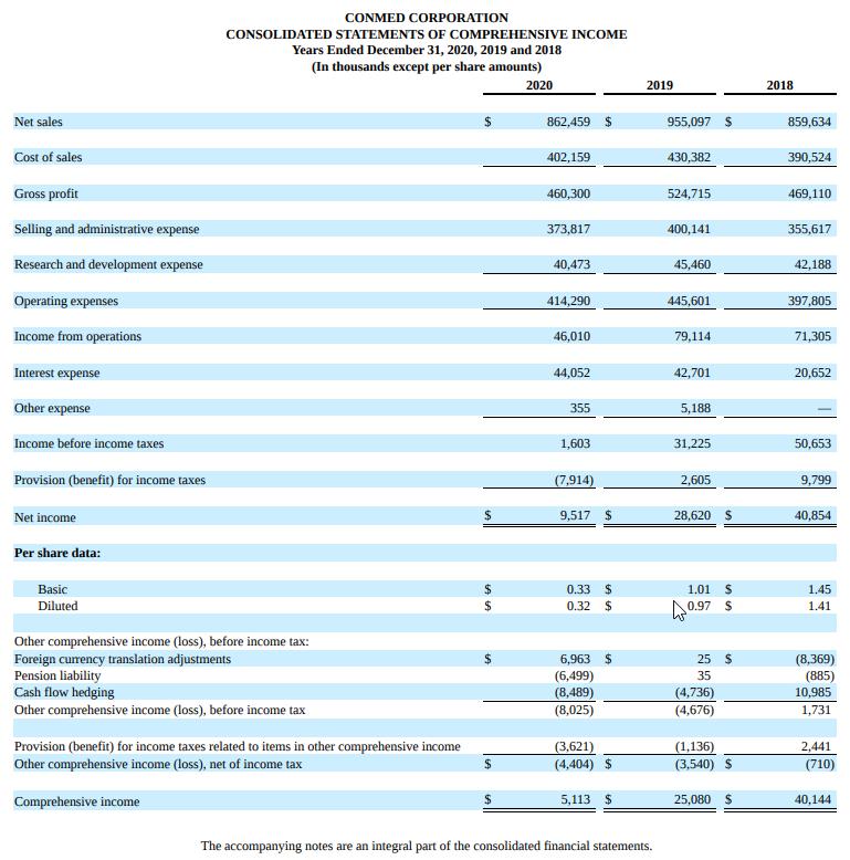 CONMED CORPORATION CONSOLIDATED STATEMENTS OF COMPREHENSIVE INCOME Years Ended December 31, 2020, 2019 and 2018 (In thousands