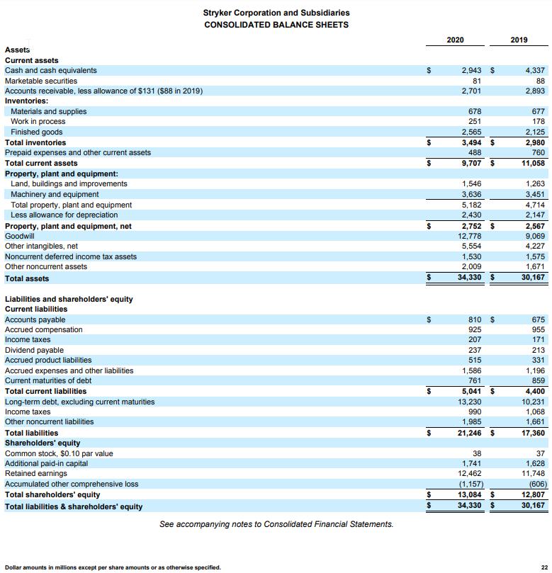 Stryker Corporation and Subsidiaries CONSOLIDATED BALANCE SHEETS 2020 2019 $2,943 $ 81 2,701 4,337 88 2,893 678 251 2,565 3,