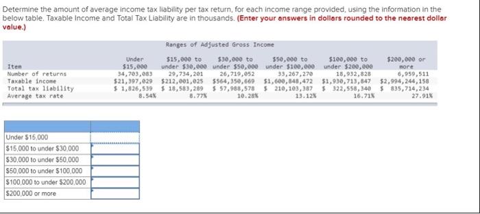Determine the amount of average income tax liability per tax return, for each income range provided, using the information in the below table. Taxable Income and Total Tax Liability are in thousands. (Enter your answers in dollars rounded to the nearest dollar value.) Ranges of Adjusted Gross Income $15,000 to $30,000 to 29,734,201 Under 50,000 to $100,000 to $200,000 or Item Number of returns Taxable income Total tax liability Average tax rate $15,000 under $30,000 under $50,000 under $100,000 under $200,000 18,932,828 34,703,083 26,719,852 33,267,270 ,959,511 $21,397,029 $212,001,025 昌564,350,669 $1,600, 848,472 $1,930,713,847 $2,994,244,158 $. 1,826,539 $ 18,583,289 57,988,578 $. 210, 103,387 322,558,340 835,714,234 8.54% 8. 77% 10.28% 13.12% 16.71% 27.91% Under $15,000 $15,000 to under $30,000 $30,000 to under $50,000 $50,000 to under $100,000 $100,000 to under $200,000 $200,000 or more