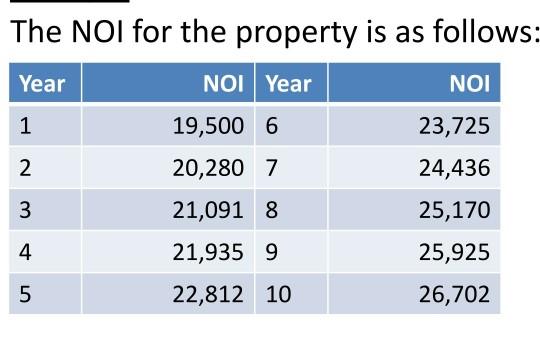 The Nol for the property is as follows: Year NOI Year NOI 19,500 6 23,725 20,280 7 24,436 21,091 8 25,170 21,935 9 25,925 22,