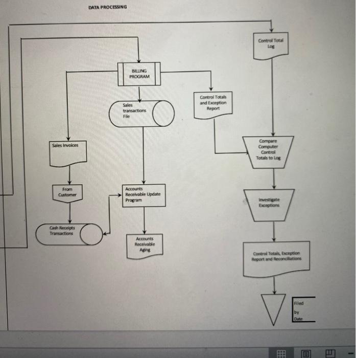 DATA PROCESSING Control Total Log BILLING PROGRAM Sales transactions File Control Total and Exception Report Sales Invoices C