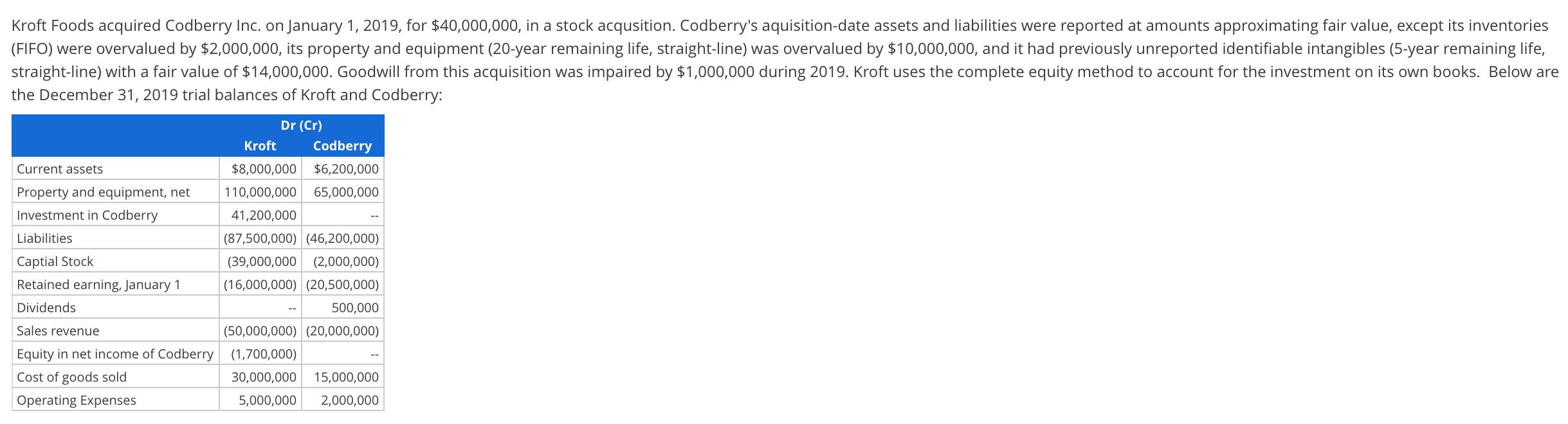 Kroft Foods acquired Codberry Inc. on January 1, 2019, for $40,000,000, in a stock acqusition. Codberrys aquisition-date ass