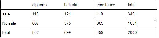 alphonse belinda constance total sale 115 124 110 349 No sale 687 575 389 1651 total 802 699 499 2000