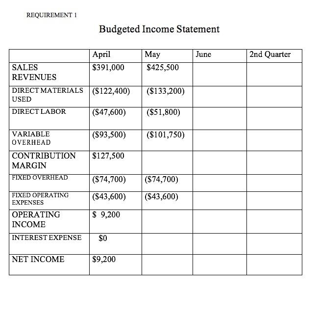 REQUIREMENT 1 Budgeted Income Statement June May April SALES REVENUES DIRECT MATERIALS ($122,400) ($133,200) USED DIRECT LABOR ($47,600) ($51,800) VARIABLE ($93,500) ($101,750) OVERHEAD CONTRIBUTION S127,500 MARGIN FIXED OVERHEAD ($74,700) ($74,700) ($43,600) ($43,600) EXPENSES 9,200 OPERATING INCOME INTEREST EXPENSE $0 NET INCOME $9,200 2nd Quarter