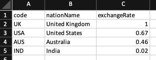 A BC 1 code 2 UK 3 USA 4 AUS 5 IND nationName United Kingdom United States Australia India exchangeRate 10.67 0.46 0.02 6