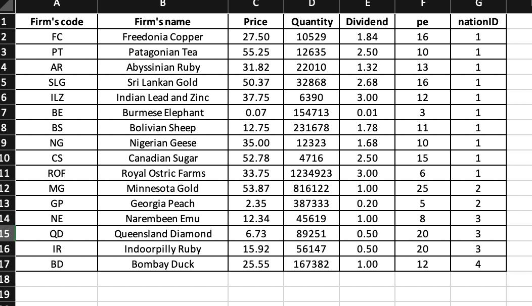 F 1nationID Firms code FC pe 16 21 Price 27.50 55.25 31.82 Quantity 10529 12635 22010 3PT 110 13 4Dividend 1.84 2.50 1.