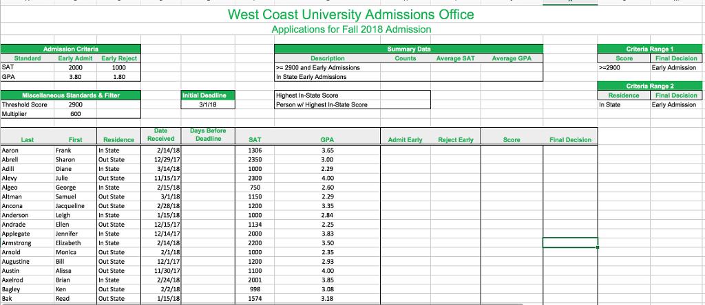 West Coast University Admissions Office Applications for Fall 2018 Admission Admission Criteria Criteria Range 1 Standard Counts Average SAT Average GPA Final Decision 2000 3.80 1000 1.80 2900 and Early Adrnissions In State Early Admissions -2900 Early Admission Criteria Range 2 & Filter Highest In-State Score Final Decision Residence In State Threshold Score 2900 t In-State Score Early Admission Last Deadline Admit Early Reject Ea Score Final Decision Altman