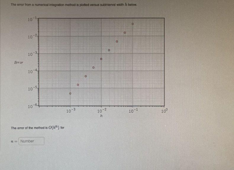 The error from a numerical integration method is plotted versus subinterval width