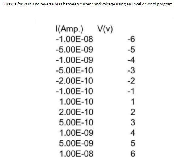 Draw a forward and reverse bias between current and voltage using an