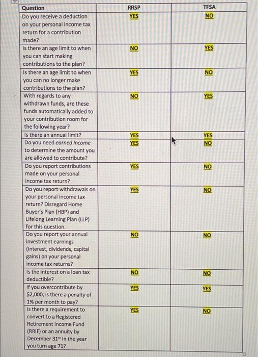 RRSP YES TFSA NO NO YES YES NO NO YES YES YES YES NO YES NO Question Do you receive a deduction on your personal Income tax r