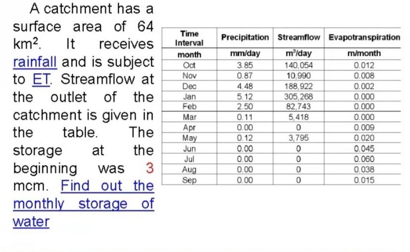 A catchment has a surface area of 64 km?. Time Interval Precipitation