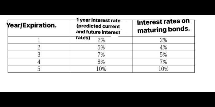 Year/Expiration. 12 34 51 year interest rate (predicted current and future interest rates) 2% 5% 7% 8% 10% Interest rates
