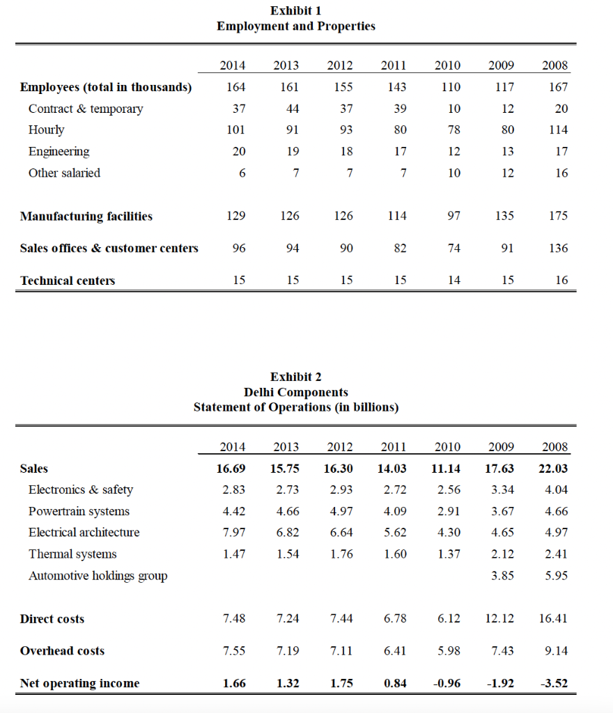 Exhibit 1 Employment and Properties 2014 2013 2012 2011 2010 2009 2008 164 161 155 143 110 117 167 37 44 37 39 10 12 20 Emplo