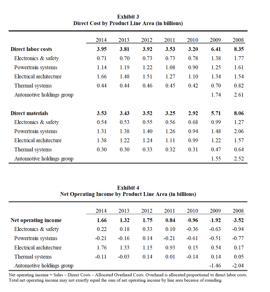 Exhibit 3 Direct Cost by Product Line Area (in billions) 2014 2013 2012 2011 2010 2009 2008 Direct labor costs 3.95 3.81 3.92