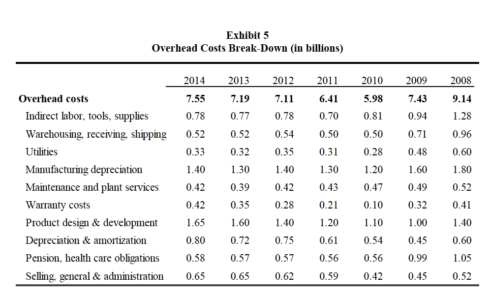 Exhibit 5 Overhead Costs Break-Down (in billions) 2014 2013 2012 2011 2010 2009 2008 7.55 7.19 7.11 6.41 5.98 7.43 9.14 0.78