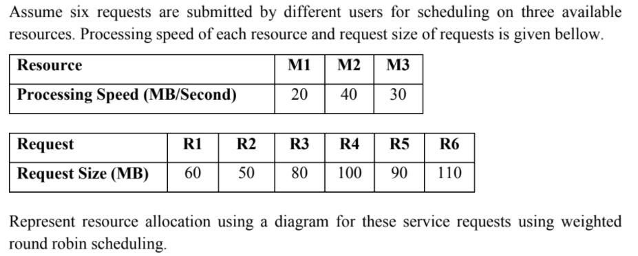 Assume six requests are submitted by different users for scheduling on three available resources. Processing