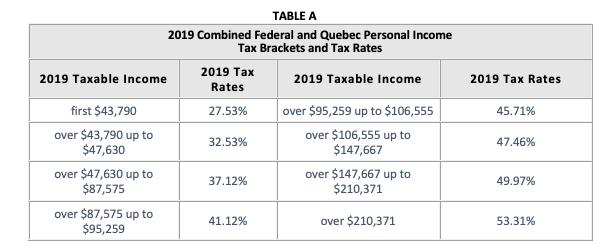 2019 Tax Rates 45.71% TABLE A 2019 Combined Federal and Quebec Personal Income Tax Brackets and Tax Rates 2019 Taxable income