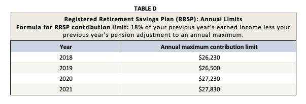TABLED Registered Retirement Savings Plan (RRSP): Annual Limits Formula for RRSP contribution limit: 18% of your previous yea