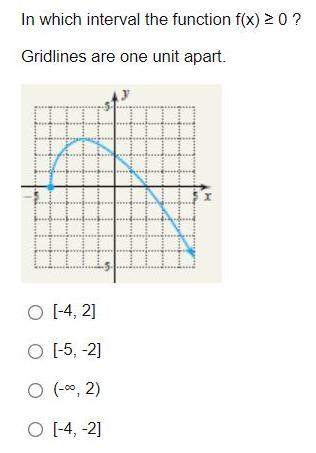In which interval the function f(x) >0? Gridlines are one unit apart.