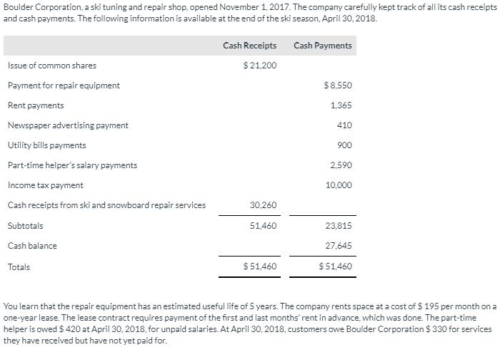 Boulder Corporation, a ski tuning and repair shop, opened November 1, 2017. The company carefully kept track of all its cash