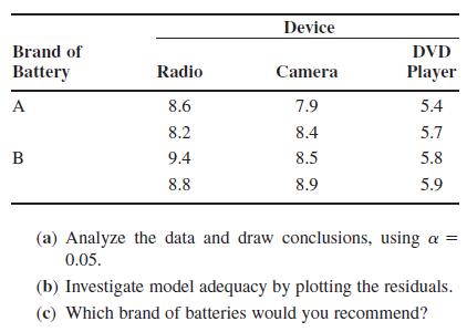 Device Brand of Battery Radio Camera DVD Player A8.6 8.2 9.4 8.8 7.9 8.4 8.5 8.9 5.4 5.7 5.8 5.9 B(a) Analyze the data and