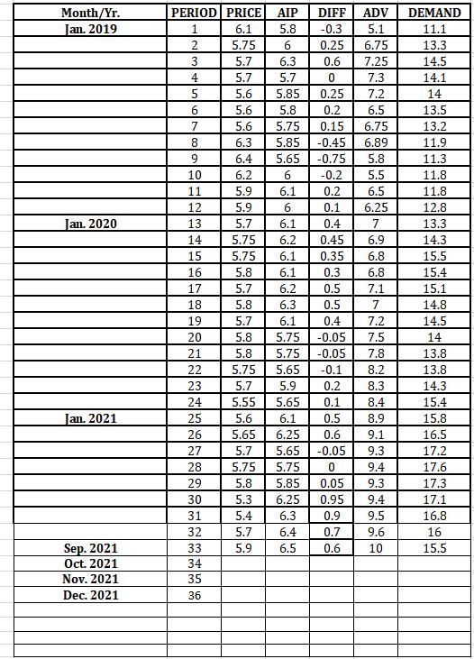 ADV Month/Yr. Jan. 2019 5.1 6.75 7.25 7.3 7.2 6.5 6.75 6.89 ای اهر | 5.8 5.5 6.5 Jan. 2020 PERIOD PRICE 6.1 2 5.75 35.7 4 5.