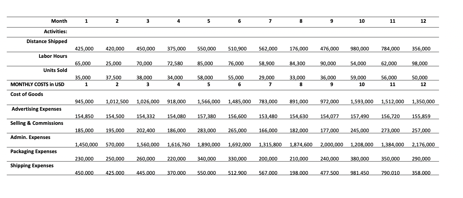 Month 12 35 67 89 10 11 12 Activities: Distance Shipped 425,000 420,000 450,000 375,000 550,000 510,900 562,000 176,000 4