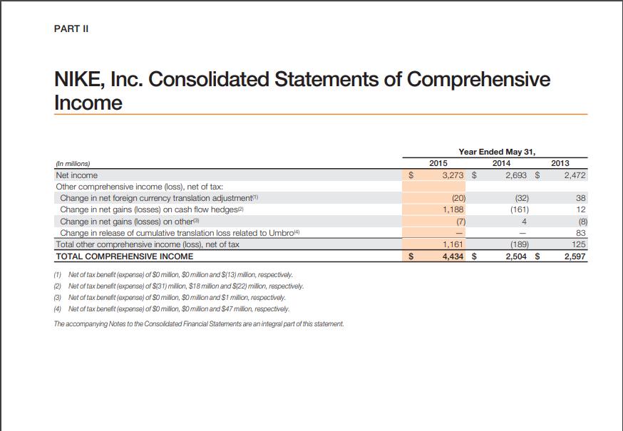 PART 11 NIKE, Inc. Consolidated Statements of Comprehensive Income Year Ended May 31, 2015 2014 3,273 $ 2,693 $ 2013 2,472 (2