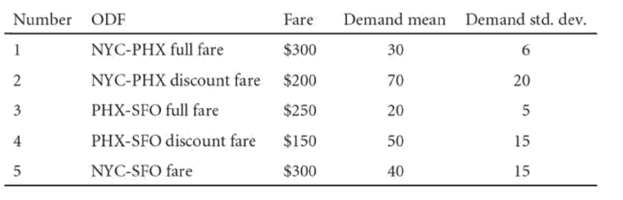 Number ODF Fare Demand mean Demand std. dev. 1NYC-PHX full fare $300 30 62 $200 70 20 3NYC-PHX discount fare PHX-SFO full