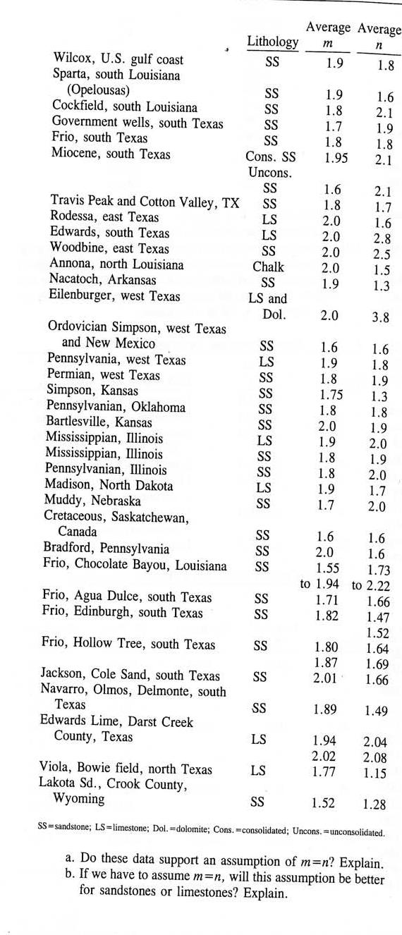 Wilcox, U.S. gulf coast Sparta, south Louisiana (Opelousas) Cockfield, south Louisiana Government wells,