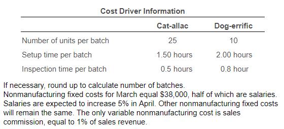 Cost Driver Information Cat-allac Dog-errific Number of units per batch 25 10 Setup time per batch 1.50 hours 2.00 hours Insp