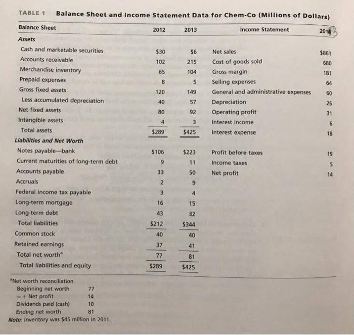 $861 680 TABLE 1 Balance Sheet and Income Statement Data for Chem-Co (Millions of Dollars) Balance Sheet 2012 2013 Income Sta