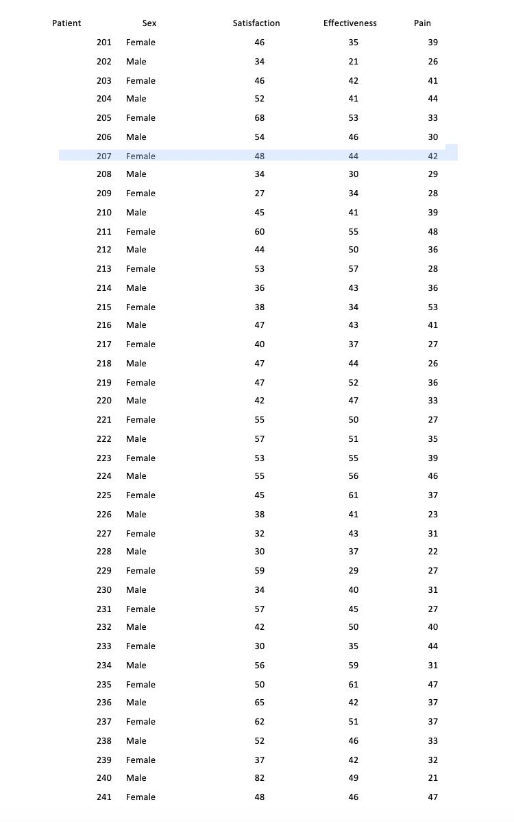 Patient Sex Satisfaction Effectiveness Pain 201 Female 46 35 39 202 Male 34 21 26 203 Female 46 42 41 204 Male 52 41 44 205 F