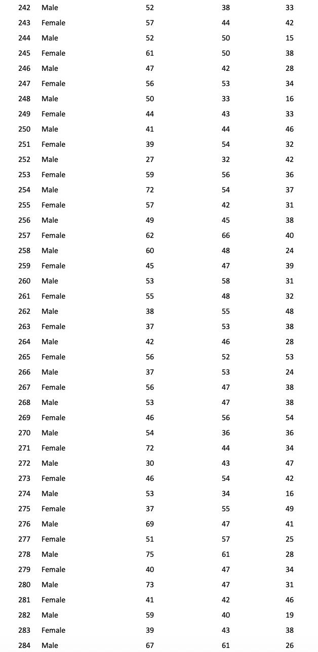 242 Male 52 38 33 243 Female 57 44 42 244 Male 52 50 15 245 Female 61 50 38 246 Male 47 42 28 247 Female 56 53 34 248 Male 50