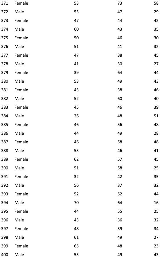 371 Female 53 73 58 372 Male 53 47 29 373 Female 47 44 42 374 Male 60 43 35 375 Female 50 46 30 376 Male 51 41 32 377 Female