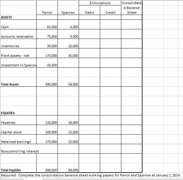 Eliminations Consolidate d Balance | Sheet Parrot Sparrow Debit Credit ASSETS Cash 63,500 4,000 Accounts receivable 75,000 9,