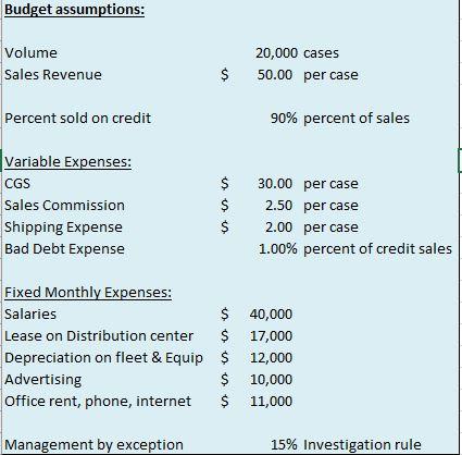 Budget assumptions: Volume Sales Revenue 20,000 cases 50.00 per case $Percent sold on credit 90% percent of sales Variable E