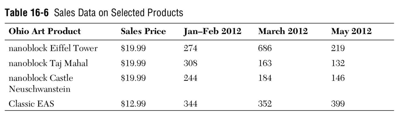 Table 16-6 Sales Data on Selected Products Ohio Art Product Sales Price Jan-Feb 2012 March 2012 May 2012 nanoblock Eiffel Tow