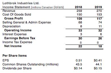 Lothbrok Industries Ltd. Income Statement (millions Canadian Dollars) Revenue Cost Of Goods Sold Gross Profit Selling General