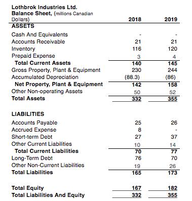2018 2019 Lothbrok Industries Ltd. Balance Sheet, (millions Canadian Dollars) ASSETS Cash And Equivalents Accounts Receivable