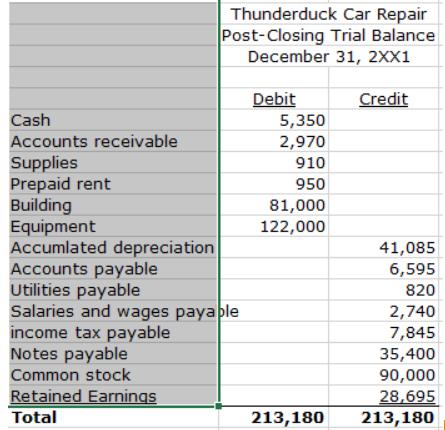 Cash Accounts receivable Supplies Prepaid rent Building Equipment Accumlated depreciation Thunderduck Car