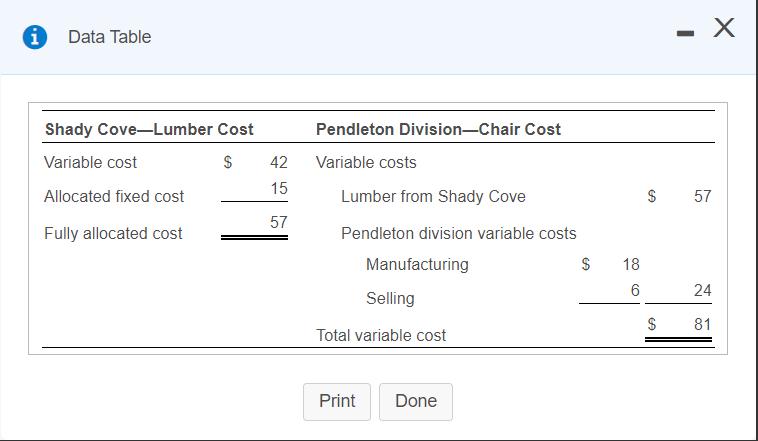 i - X Data Table Shady Cove-Lumber Cost Pendleton Division—Chair Cost Variable cost $42 Variable costs 15 Allocated fixed co